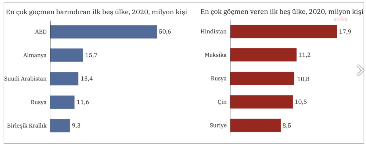 Türkiye’den göçen beyinlerin verimliliği yüzde 27 artmış 2 Türkiye’den göçen beyinlerin verimliliği yüzde 27 artmış