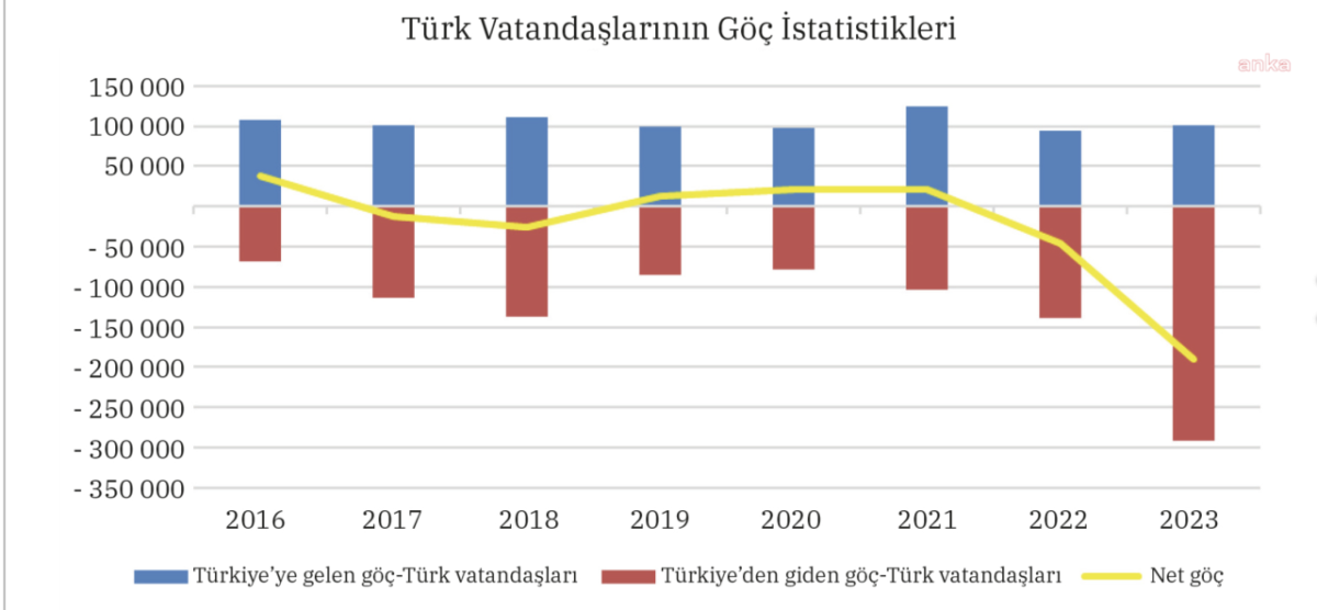 Türkiye’den göçen beyinlerin verimliliği yüzde 27 artmış 3 Türkiye’den göçen beyinlerin verimliliği yüzde 27 artmış