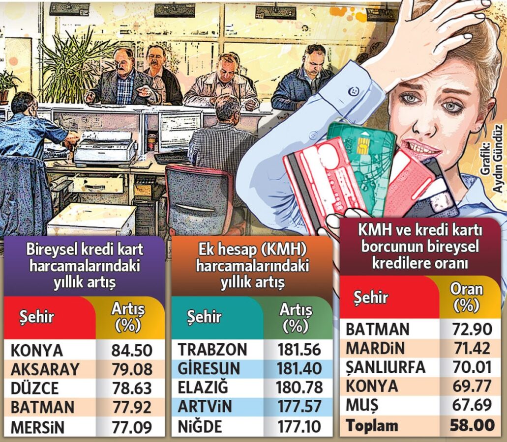 Konyalı kredi kartı harcamasında, Trabzonlu ek kartta lider 2 Konyalı kredi kartı harcamasında, Trabzonlu ek kartta lider