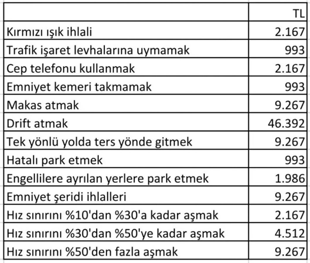 Yeni yılda trafik cezaları yüzde 50 zamlanıyor 2 Yeni yılda trafik cezaları yüzde 50 zamlanıyor