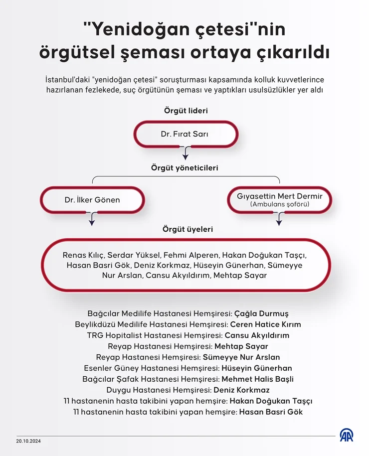 Yenidoğan çetesi soruşturmasında üçüncü dalga: 14 kişi daha gözaltına alındı