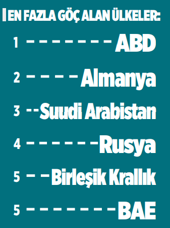 Dünya genelinde 281 milyon kişi göç girdabında 3 Dünya genelinde 281 milyon kişi göç girdabında
