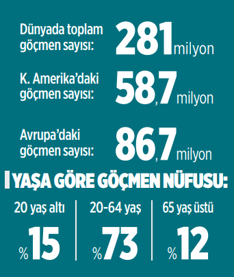 Dünya genelinde 281 milyon kişi göç girdabında 2 Dünya genelinde 281 milyon kişi göç girdabında