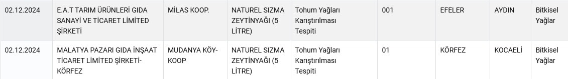 Herkesin mutfağına giriyordu: 5 zeytinyağı markası marketlerden toplatılıyor 3 Herkesin mutfağına giriyordu: 5 zeytinyağı markası marketlerden toplatılıyor