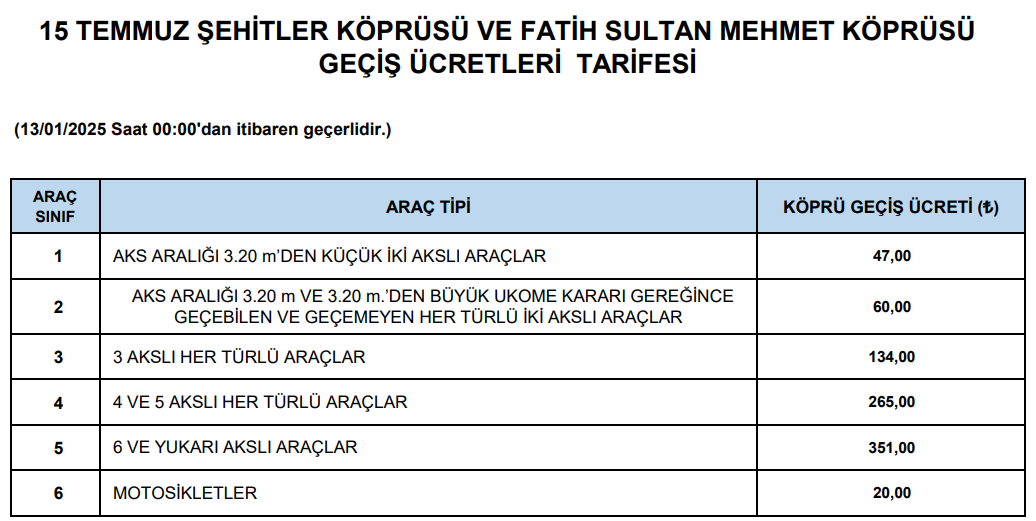 Köprü ve otoyollar zamlandı! Devlet verdiğinden fazlasını geri aldı 2 Köprü ve otoyollar zamlandı! Devlet verdiğinden fazlasını geri aldı