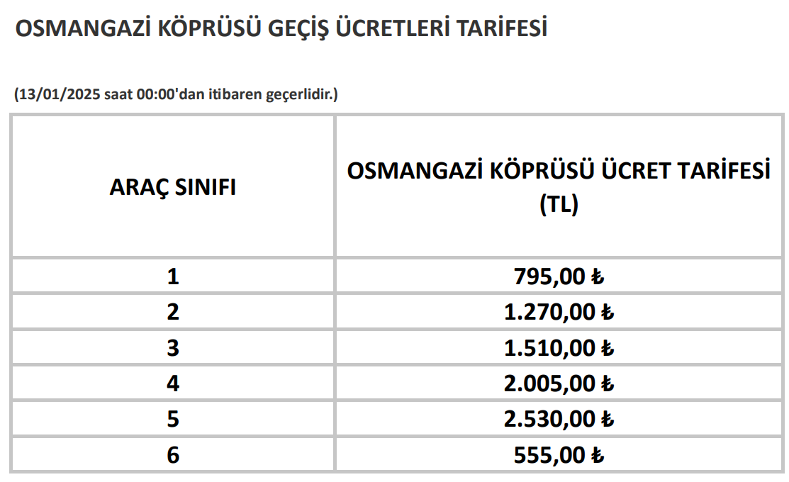 Köprü ve otoyollar zamlandı! Devlet verdiğinden fazlasını geri aldı 3 Köprü ve otoyollar zamlandı! Devlet verdiğinden fazlasını geri aldı