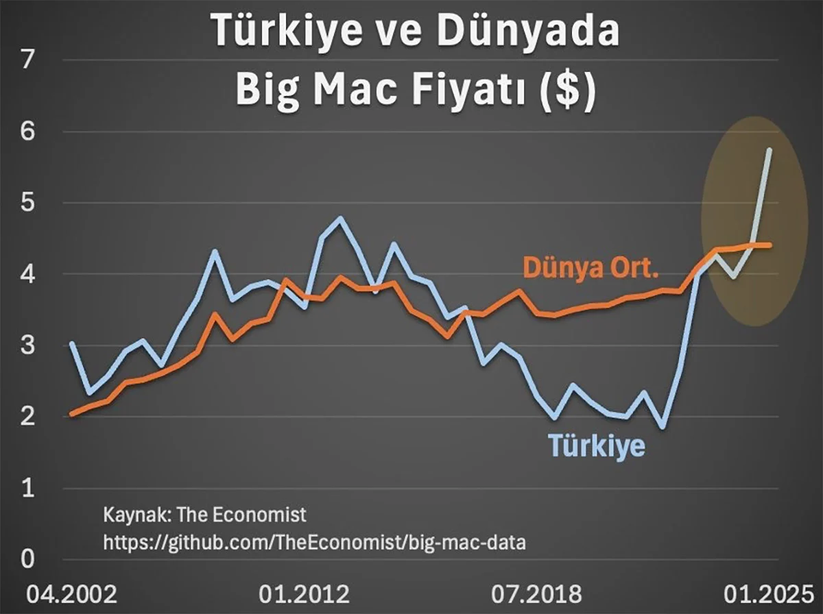 Yemek sektöründe dünya ortalamasını katladık! Dünyanın en pahalı ülkesiyiz 4 Yemek sektöründe dünya ortalamasını katladık! Dünyanın en pahalı ülkesiyiz