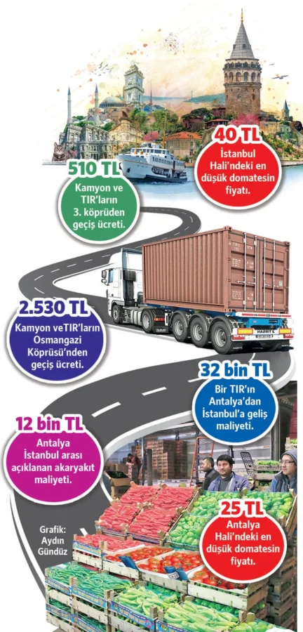 Köprü, otoyol ve mazota gelen zamlar sebze-meyve fiyatlarını uçurdu 2 Köprü, otoyol ve mazota gelen zamlar sebze-meyve fiyatlarını uçurdu