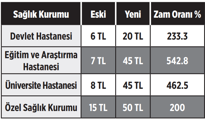 Muayene ücretlerine yüzde 500 zam yapıldı