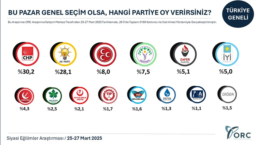 İmamoğlu sonrası yapılan son ankette oy oranları değişti 2 İmamoğlu sonrası yapılan son ankette oy oranları değişti