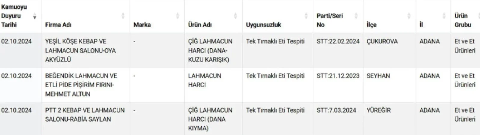 Bakanlık 12 firmayı ifşa etti: Lahmacun diye neler yemişiz 3 Bakanlık 12 firmayı ifşa etti: Lahmacun diye neler yemişiz