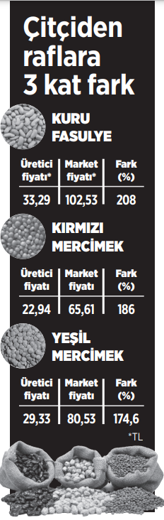 Tarladan markete gelene kadar fiyatlar üç katına çıkıyor