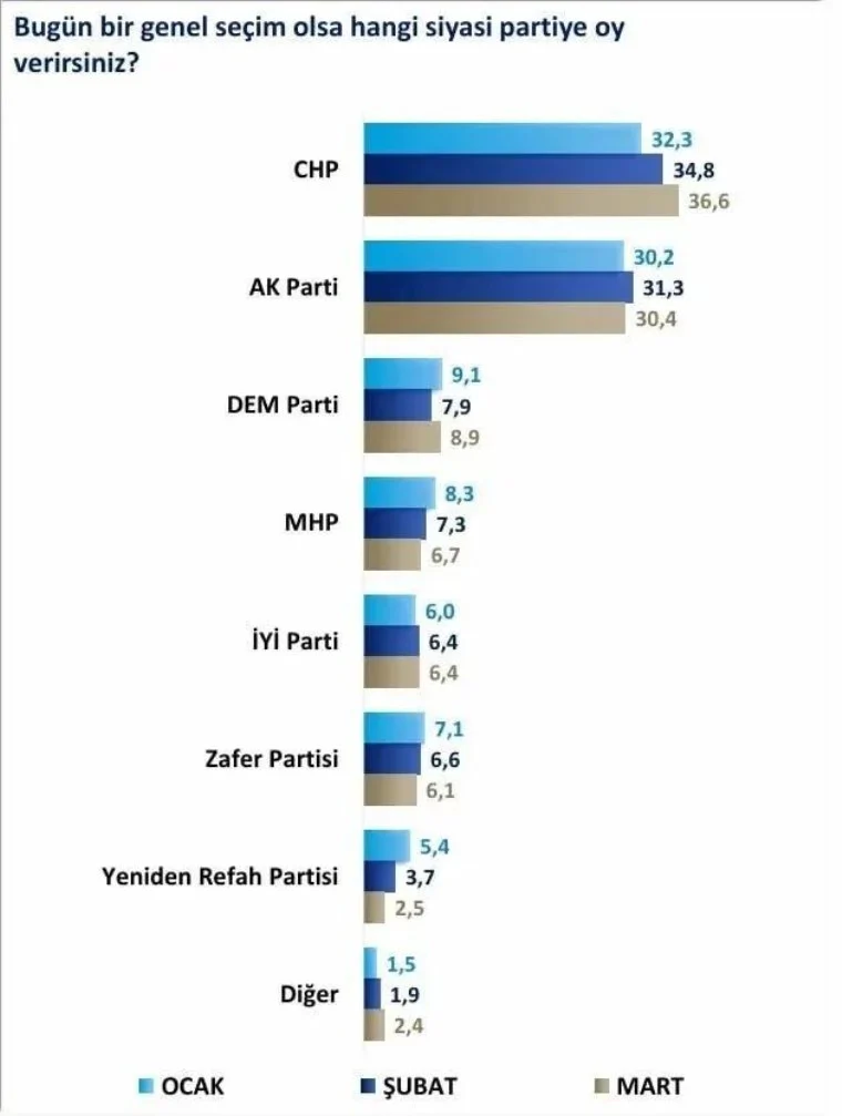 SONAR anketi: CHP, AK Parti'ye fark atıyor