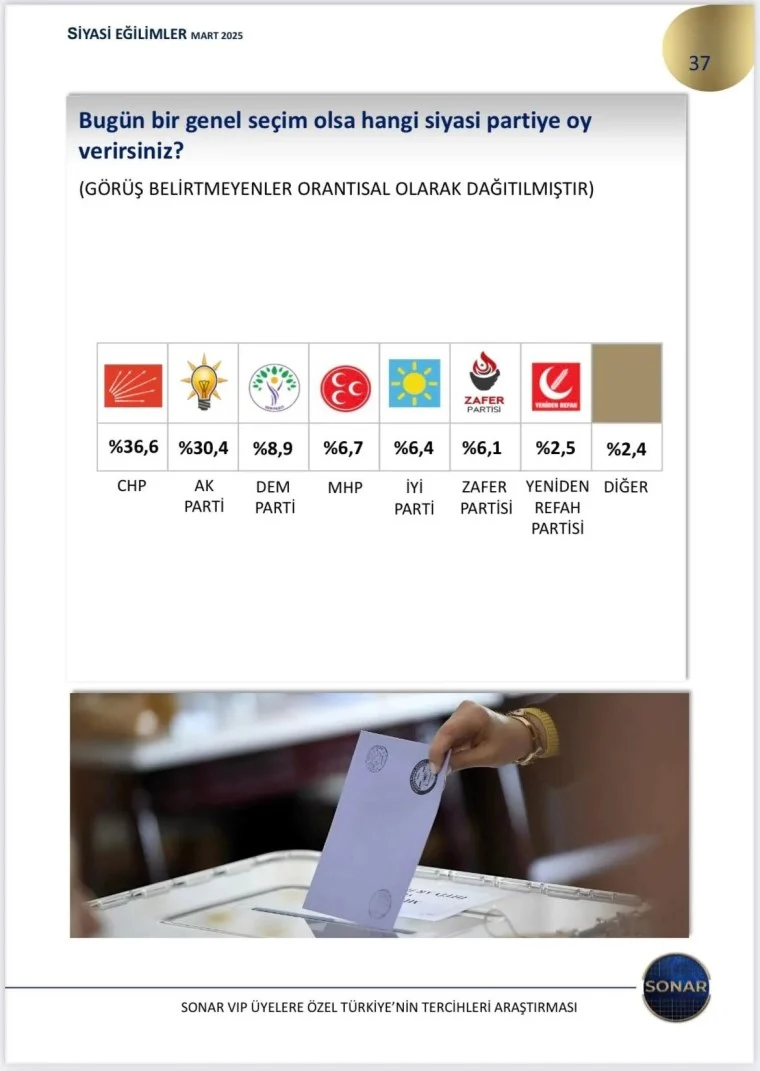 SONAR anketi: CHP, AK Parti'ye fark atıyor