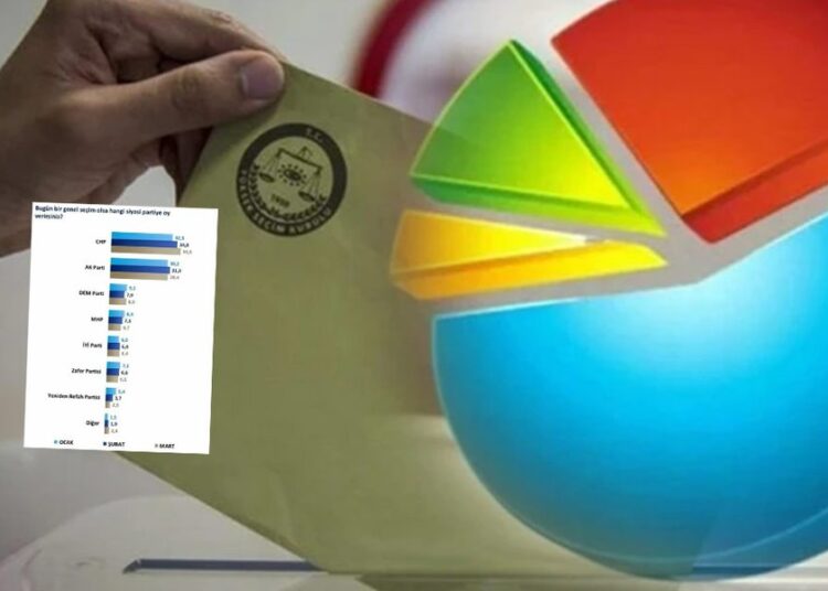 SONAR anketi: CHP, AK Parti’ye fark atıyor