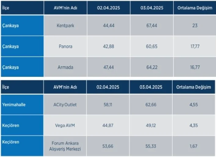 Araştırma: 2 Nisan'daki boykot etkili oldu mu?