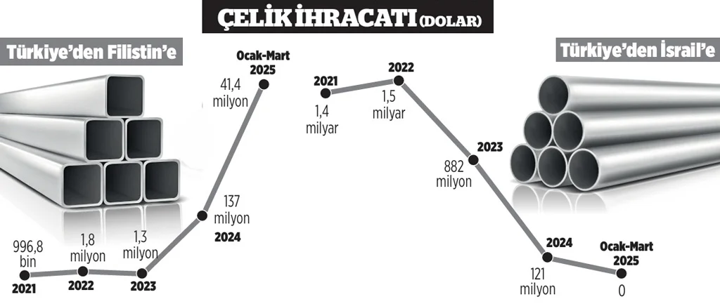 Filistin’e çelik ihracatında astronomik artış: Yüzde 9 bin!