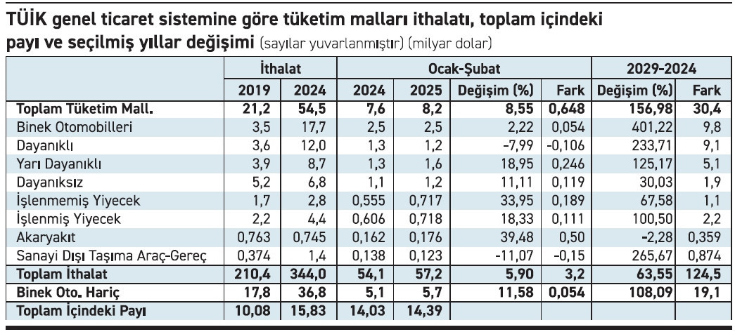 Üretmek için değil tüketmek için ithal ediyoruz! 6 yılda yüzde 157’lik artış 2 Üretmek için değil tüketmek için ithal ediyoruz! 6 yılda yüzde 157’lik artış