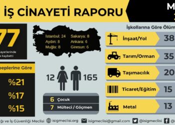 Mayıs ayında en az 177 işçi hayatını kaybetti