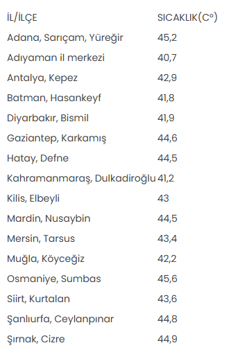 Sıcaklıklar 16 kentte 40 dereceyi gördü 2 Sıcaklıklar 16 kentte 40 dereceyi gördü