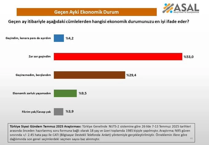 ASAL Araştırma: Geçen ay toplumun yüzde 82,4’ü ekonomik zorluk yaşadı 2 ASAL Araştırma: Geçen ay toplumun yüzde 82,4’ü ekonomik zorluk yaşadı