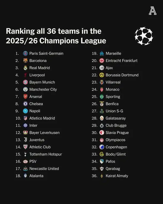 The Athletic, Galatasaray'ın Şampiyonlar Ligi şansını değerlendirdi: Dikkat çekecekler 2 The Athletic, Galatasaray'ın Şampiyonlar Ligi şansını değerlendirdi: Dikkat çekecekler