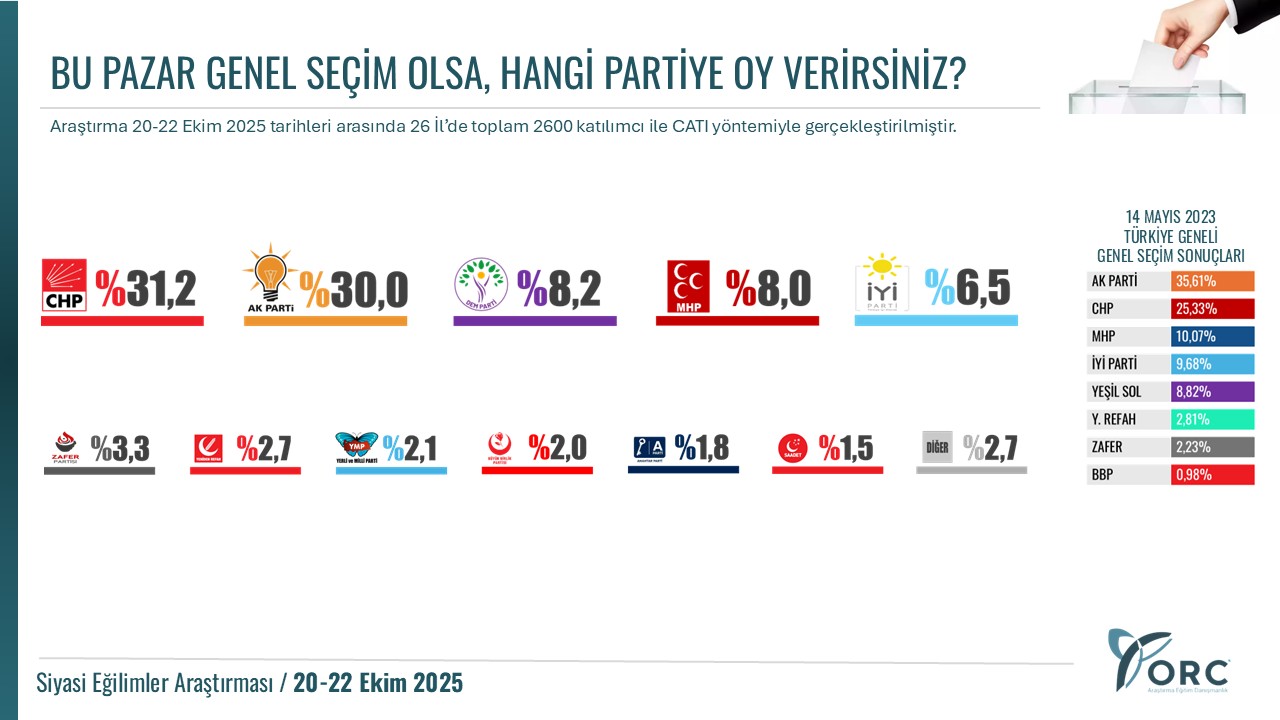ORC'den seçim araştırması: CHP birinci, AKP ikinci parti konumunda 2 ORC'den seçim araştırması: CHP birinci, AKP ikinci parti konumunda