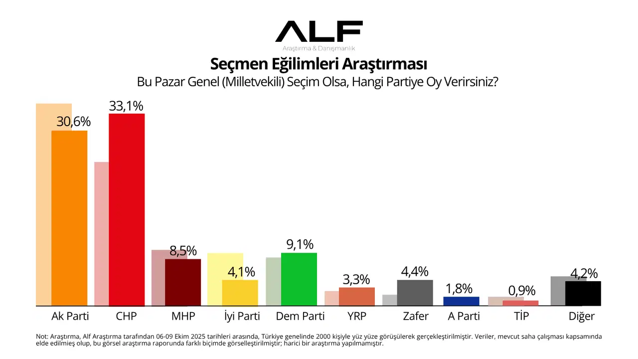 ALF Araştırma'dan seçim anketi: CHP birinci, DEM Parti MHP'yi geçti
