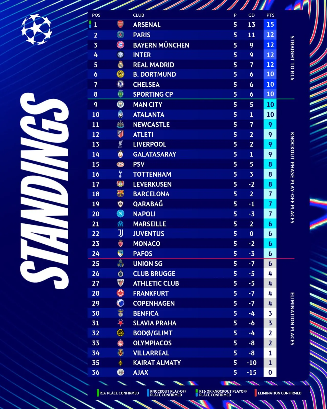 Şampiyonlar Ligi'nde yarış kızıştı, lider değişti 2 Şampiyonlar Ligi'nde yarış kızıştı, lider değişti
