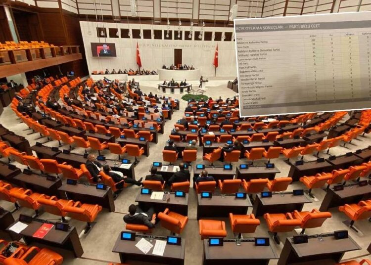 Çerçeve Yasa'ya verilen 87 ret oyunun 54’ü YENİ Parti’den 1 Çerçeve Yasa’ya verilen 87 ret oyunun 54’ü YENİ Parti’den